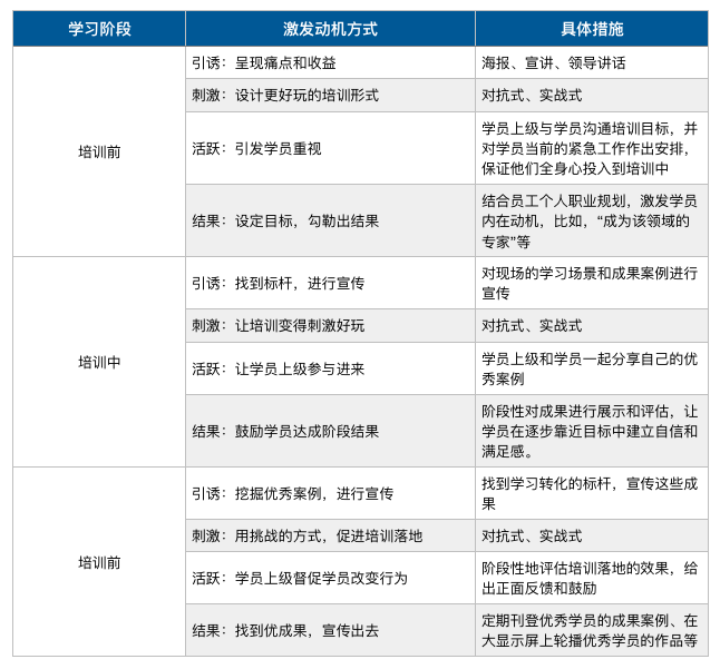 員工對培訓(xùn)沒興趣？用這四種方法打動他