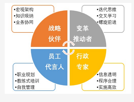 人才資源管理的敏捷力