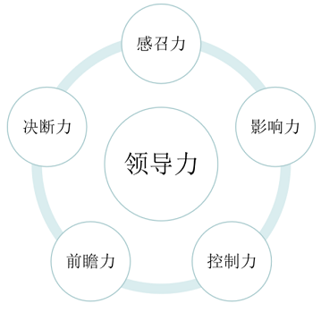 領導者的五力與五層次