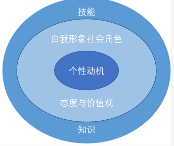 識人辨認(rèn)：勝任力模型